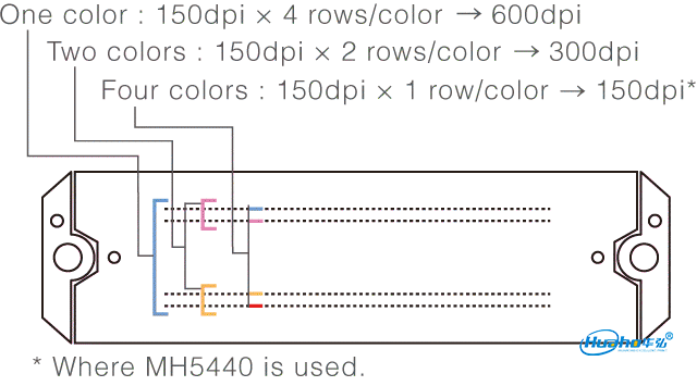 image：>Single-pass 600dpi high-resolution printing and support for multiple ink colors